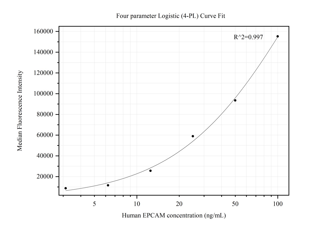 Cytometric bead array standard curve of MP50309-4, EPCAM Monoclonal Matched Antibody Pair, PBS Only. Capture antibody: 66316-6-PBS. Detection antibody: 66316-7-PBS. Standard:Ag15393. Range: 3.125-100 ng/mL.  